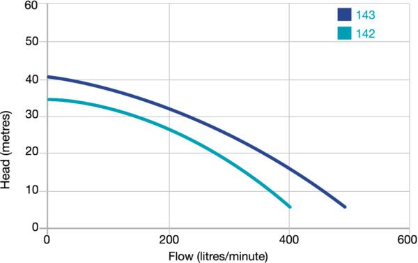 Onga 143 2.4kW Single Phase 14 Series Hi-Flo Manual Transfer Pump (Q4P*25)