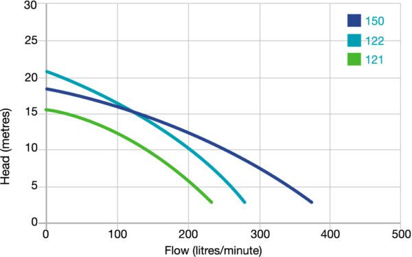 Onga 150 1.1kW 3-Phase 15 Series Hi-Flo Manual Transfer Pump (Q4P*25)