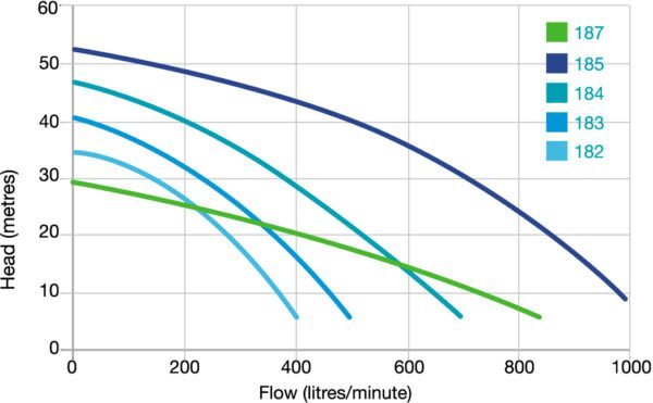 Onga 183 2.4kW 3-Phase 18 Series Hi-Flo Manual Transfer Pump (+30+45F)