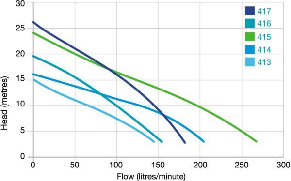 Onga HI-Flo 413 - 400 Series Manual Transfer Pump 341300 (T12 CLP,(Q4P*25)