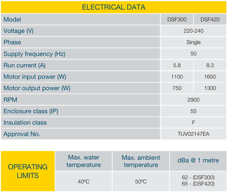 Davey StarFlo DSF420, 1650W Pool Pump (+25+13F+25sc)