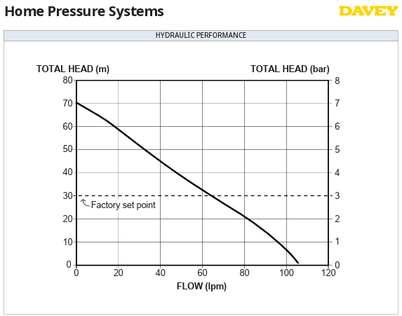 Davey EvoDrive Pump ED60-09, Variable Speed Pump CPL*