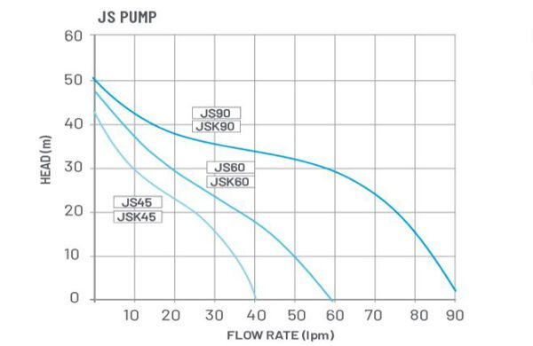 Onga JSP90 Pressure Boosting Jet Pump with Onga Press Control (Q1P*26)