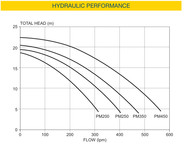 Davey PM450 Power Master Pool Pump (+25+12F+25sc)