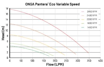 Onga Pantera Eco PPP-800-VS Pool Pump CLP*