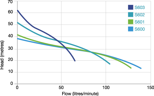 Onga JJ600 Farmmaster Single Phase Jet Pump with Pressure Switch, Pump Only (+30F)