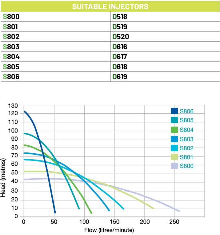 Onga OJ800 Farmmaster Single Phase Jet Pump with Pressure Switch, Pump Only (+25F)