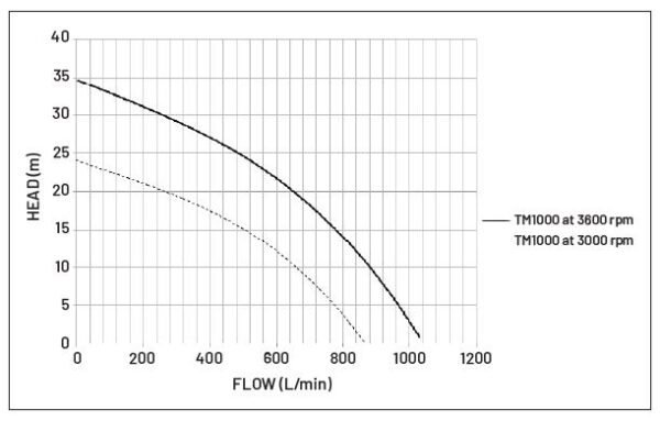 Onga TM1000 (OTM1000) Torrent Master Transfer Pump with Honda GX200 (+20+13F) (Q1P*26)