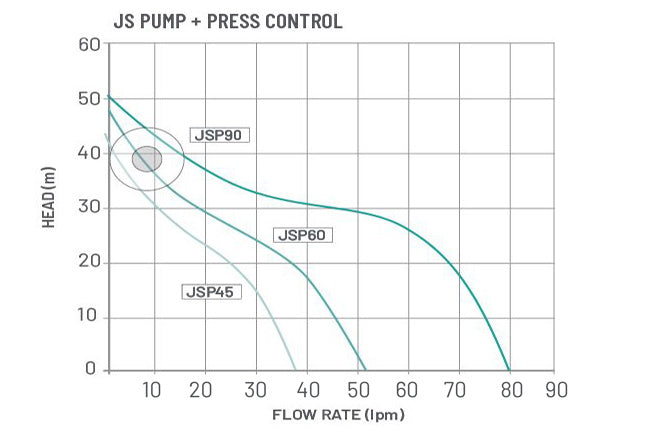 Onga JSP90 Pressure Boosting Jet Pump with Onga Press Control (Q4P*25)