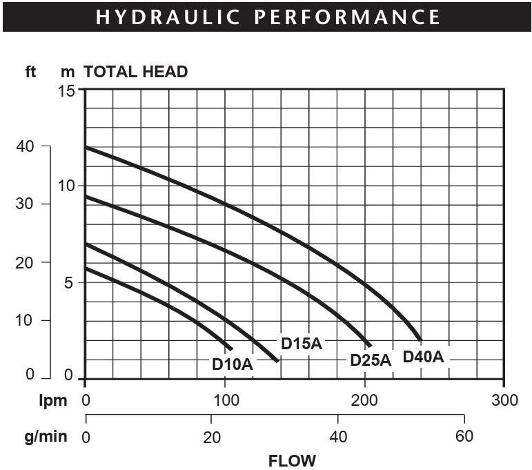 Davey General Purpose Dewatering Sump Pump D15A