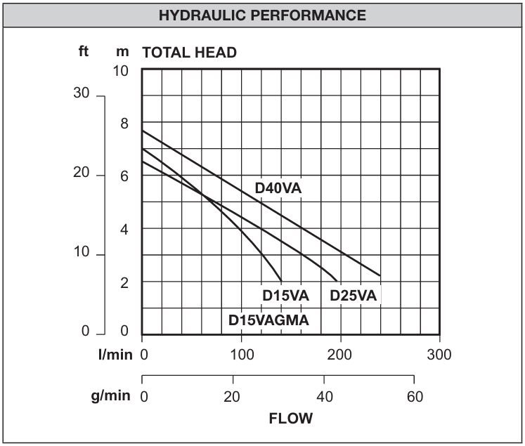 Davey D15VA Multi Purpose Vortex Sump Pump