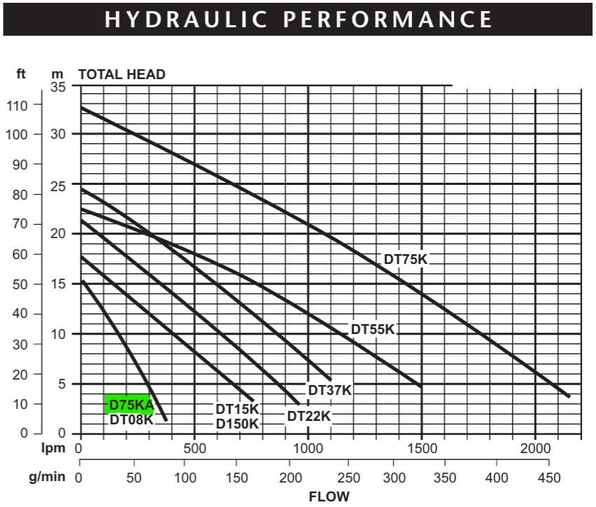 Davey D75KA Submersible Cutter & Shredder Pump (CLP*) (+30+55F)