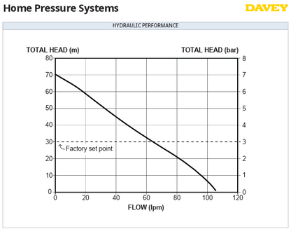 Davey EvoDrive Pump ED60-09, Variable Speed Pump CPL*