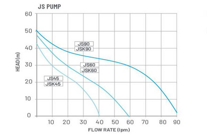 Onga JSP90 Pressure Boosting Jet Pump with AISI Pressure Switch & Onga Steel Tank (P*125)