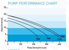 Onga Pantera 550 Pool Pump