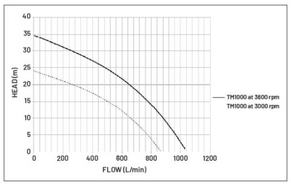 Onga TM1000 (OTM1000) Torrent Master Transfer Pump with Honda GX200