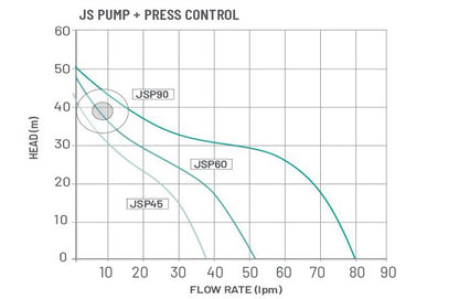 Onga JSP90 Pressure Boosting Jet Pump with Onga Press Control (Q4P*25)